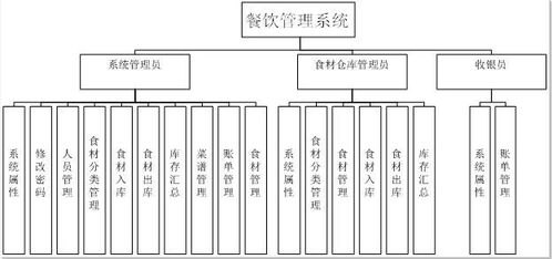 餐饮管理系统毕业设计